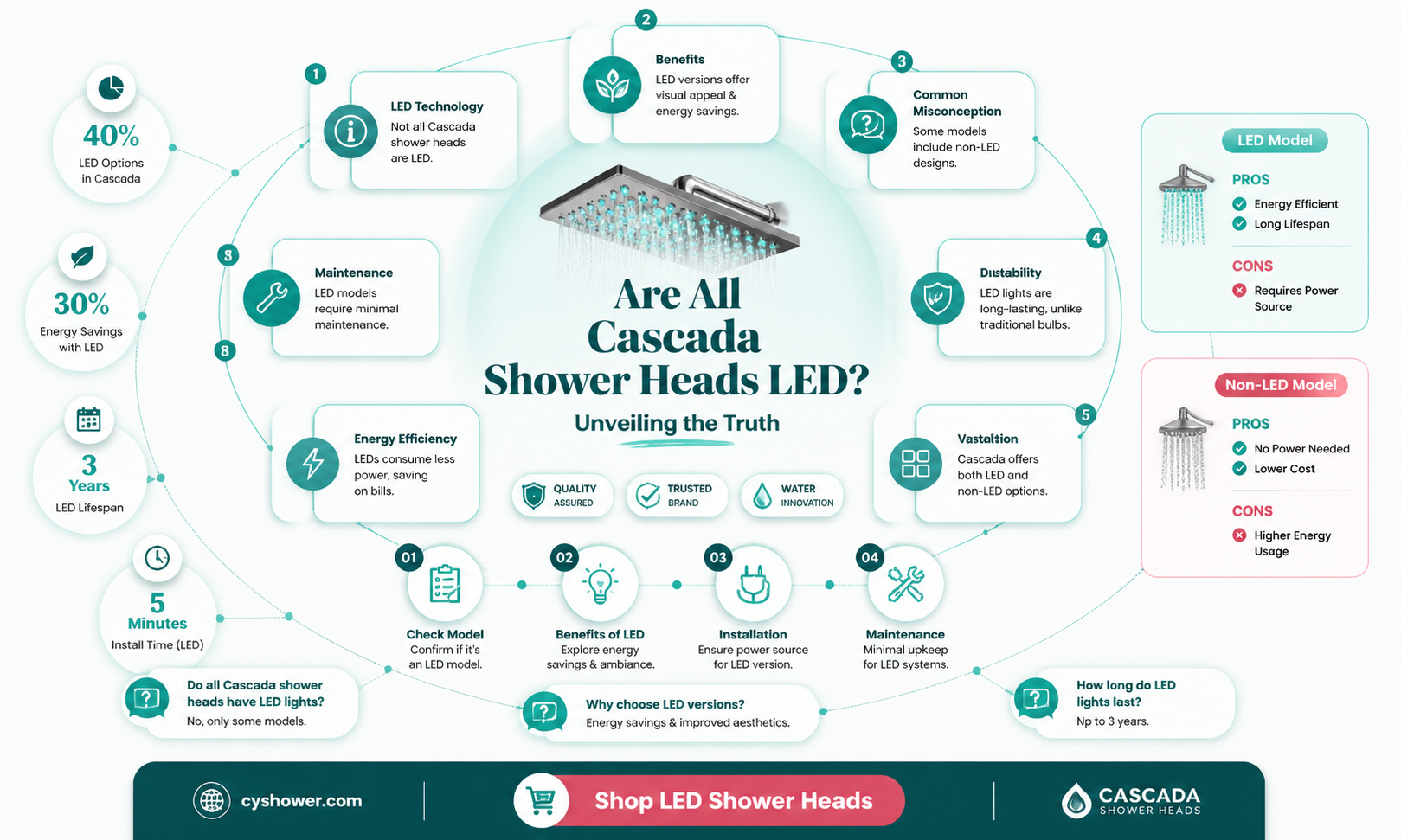 are all cascada shower heads led