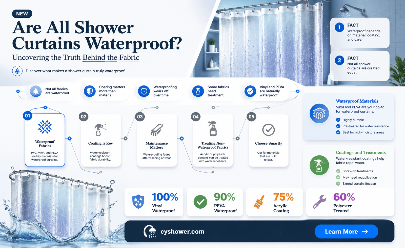 are all shower curtains waterproof