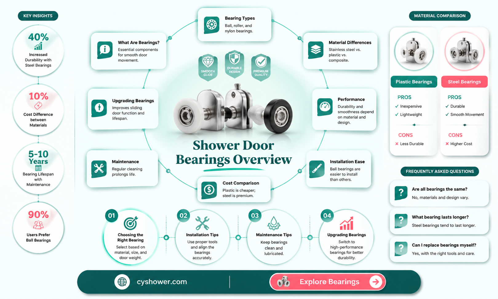 are all shower door bearings the same