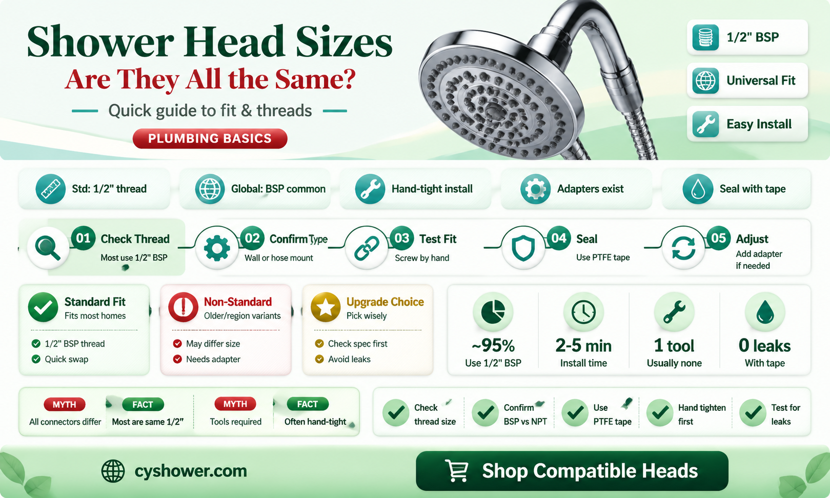 are all shower head connectors the same size