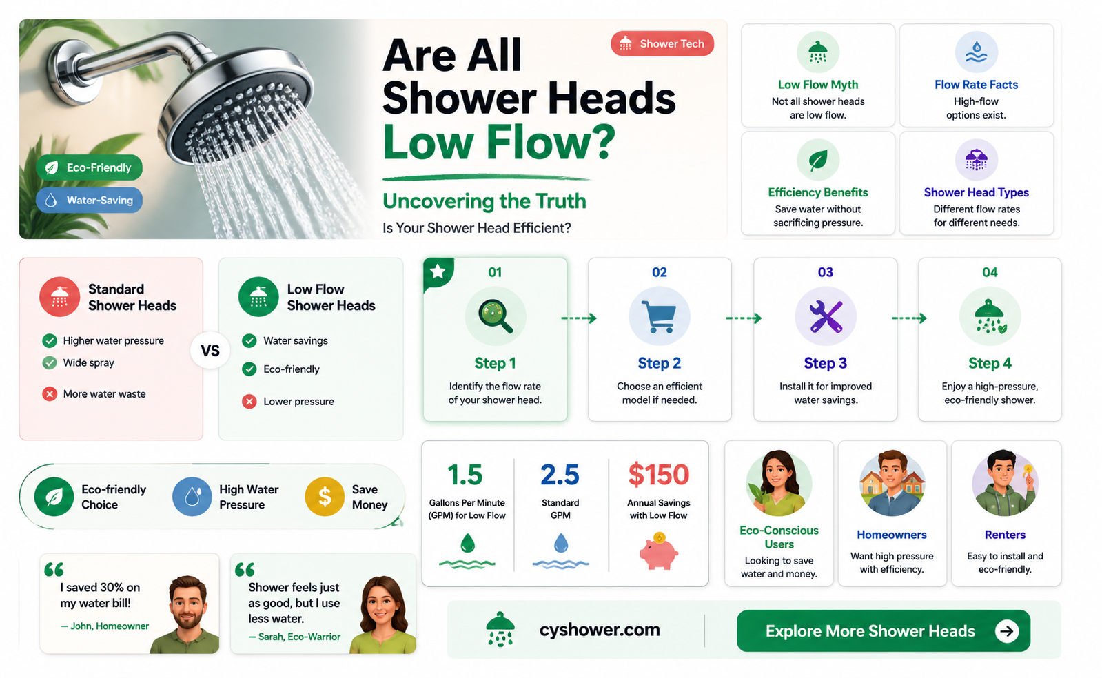 are all shower heads low flow