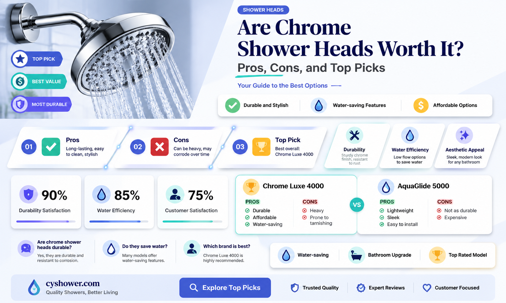 are chrome shower head