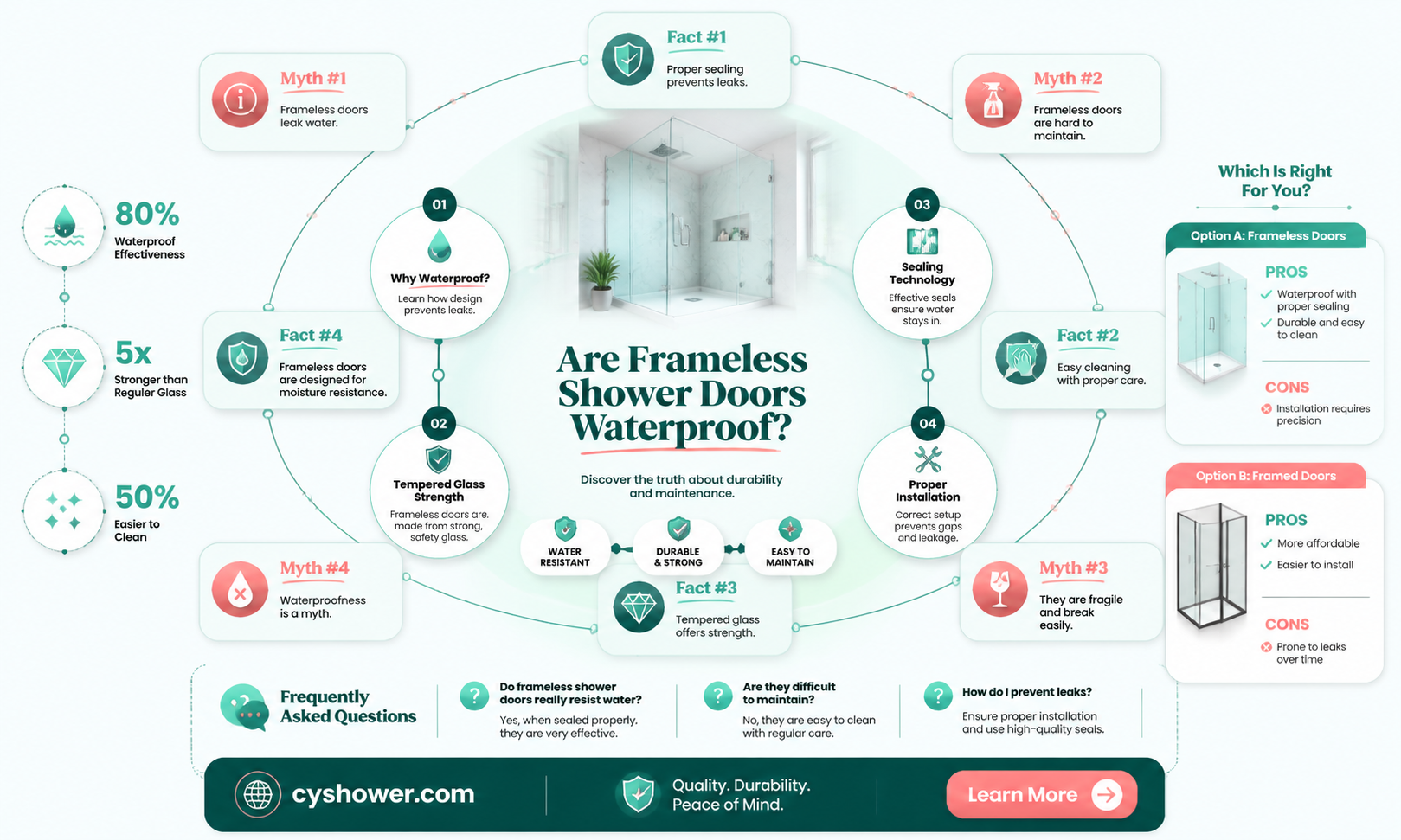 are frameless shower doors waterproof