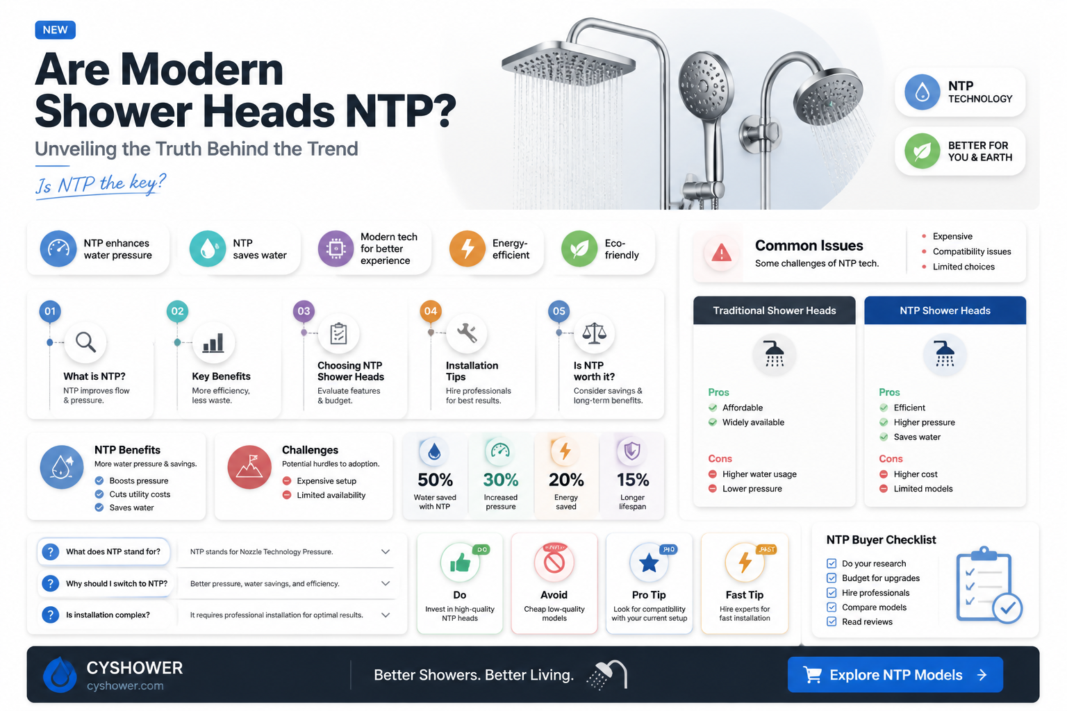 are most modern shower heads ntp