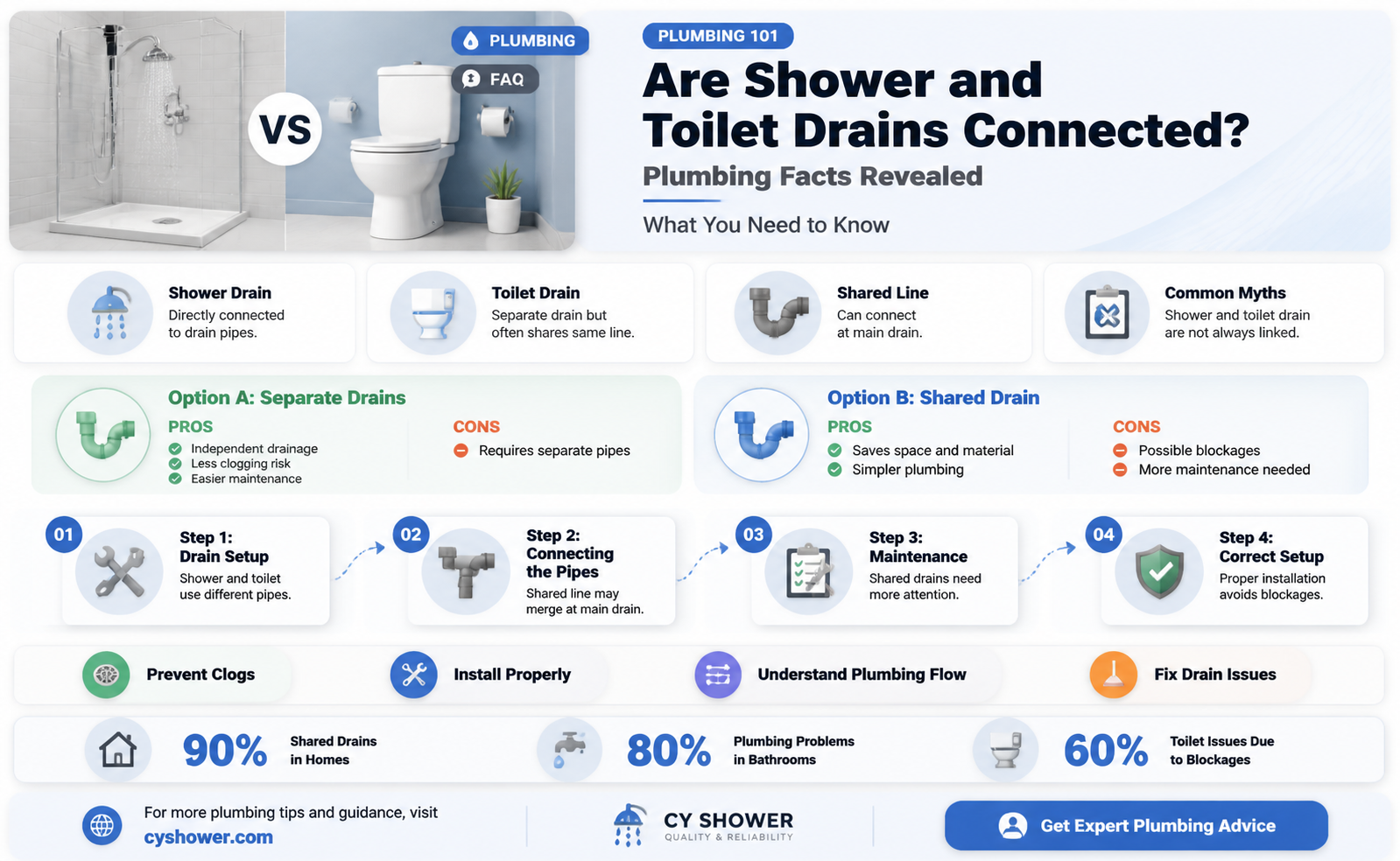 are shower and toilet drains connected