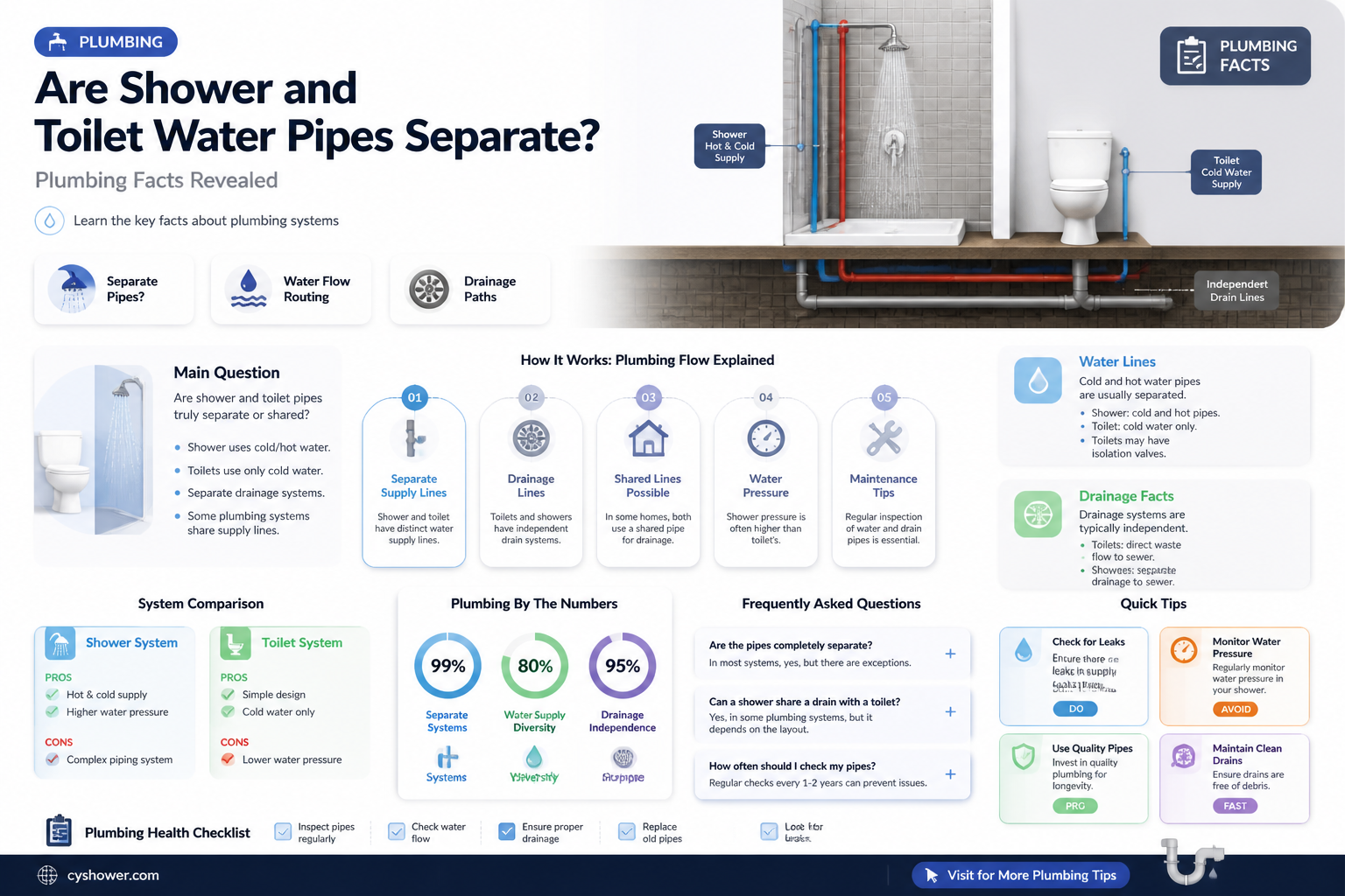 are shower and toilet water pipes separate