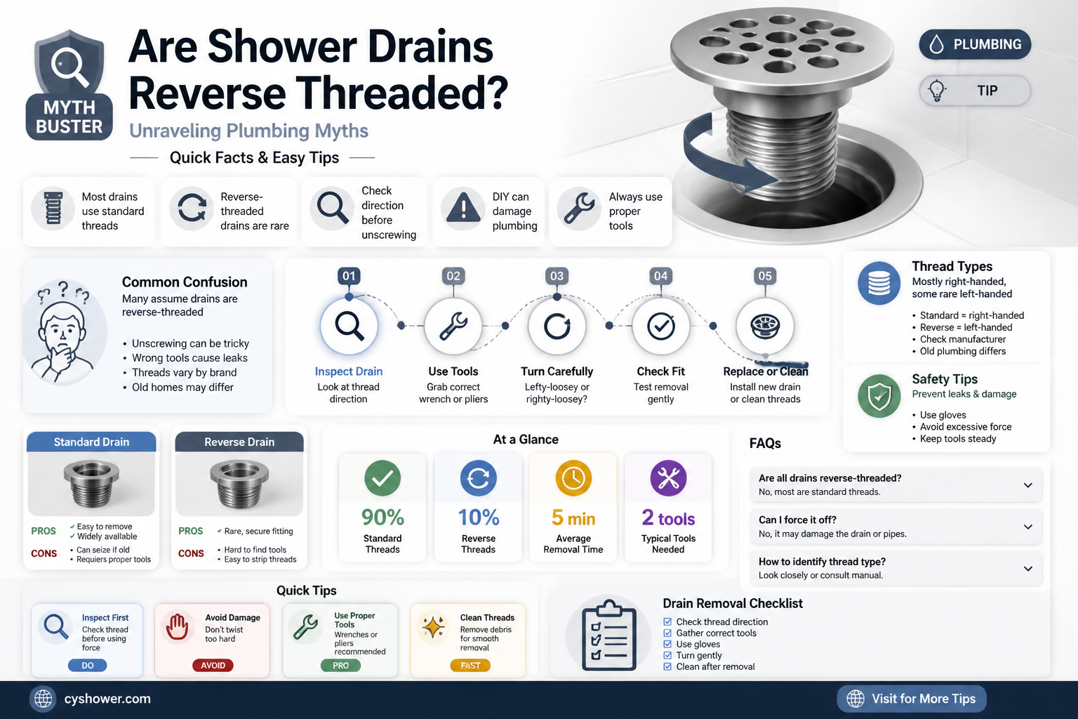 are shower drains reverse threaded