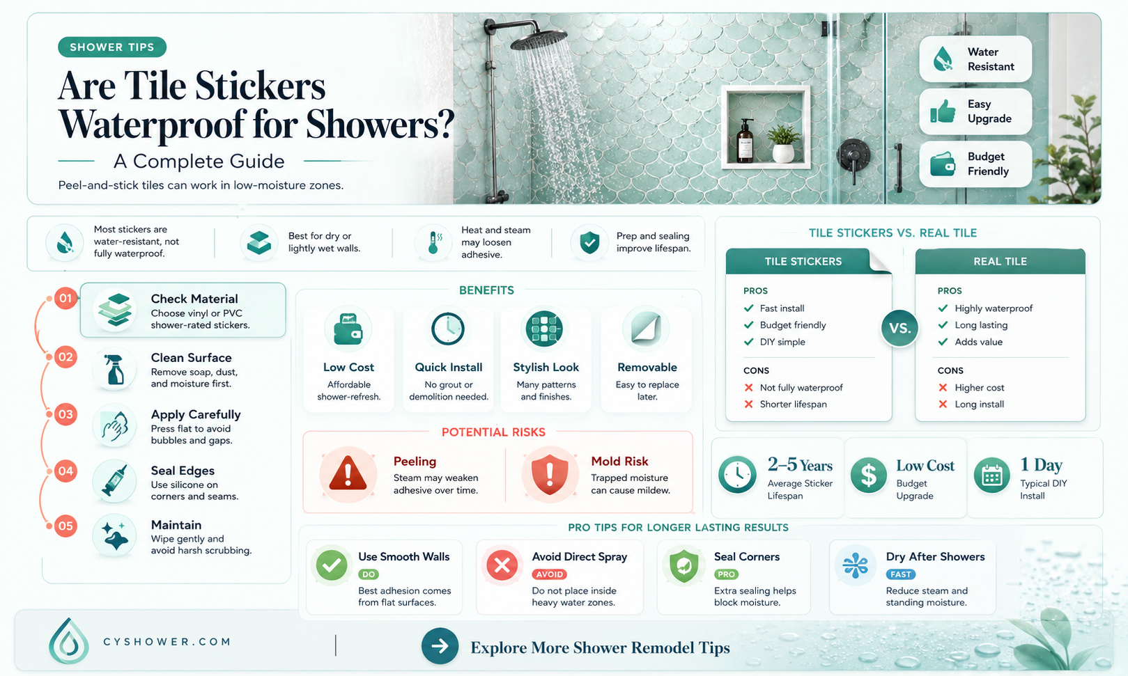are tile stickers waterproof for shower
