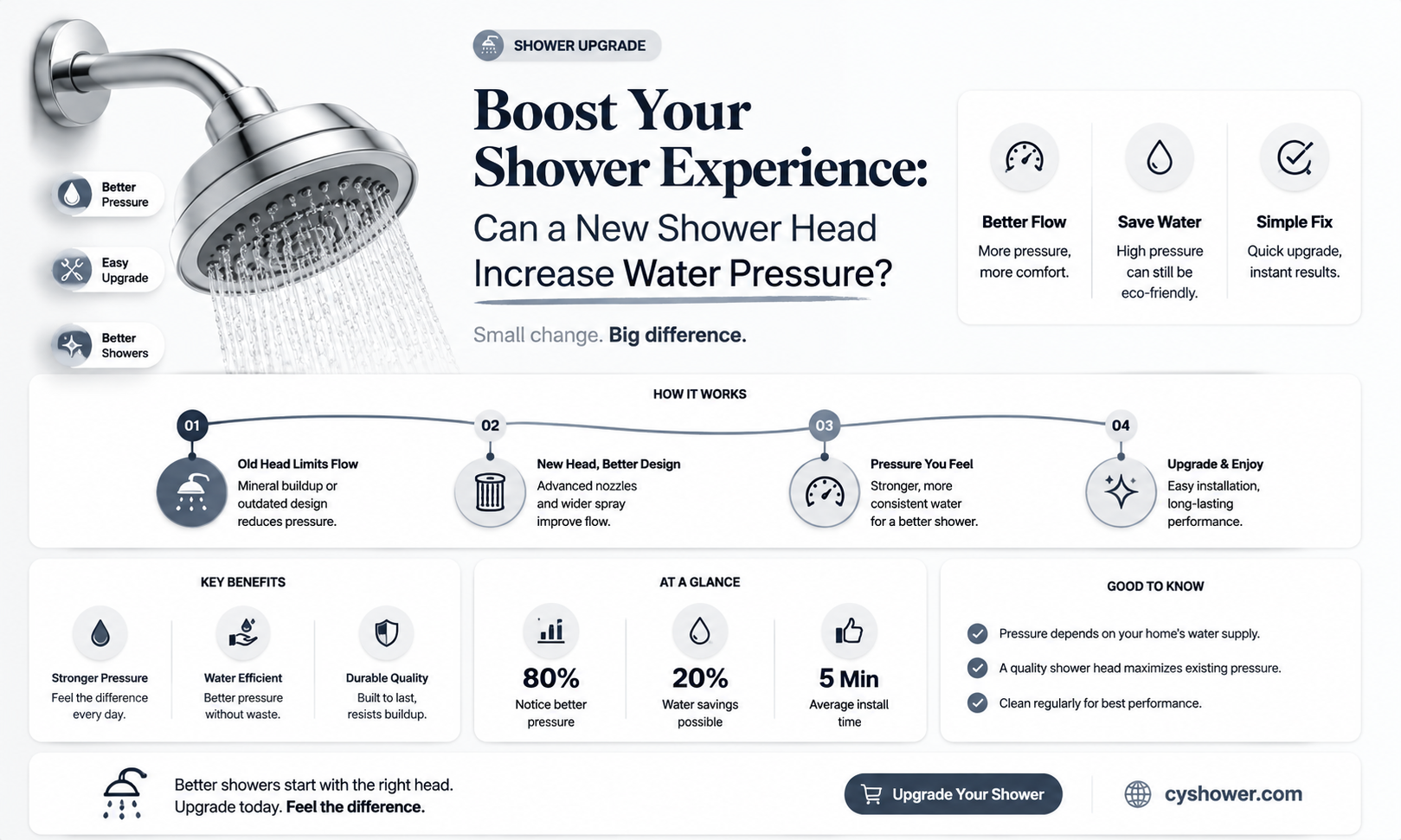 can a new shower head improve water pressure