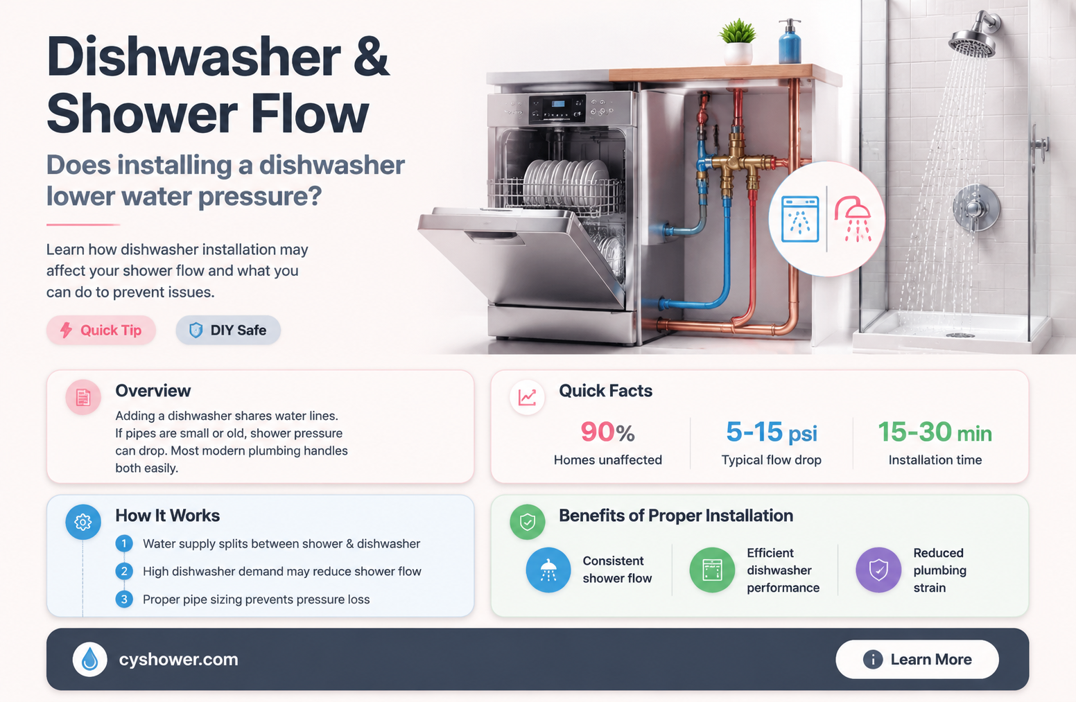 can installing a dishwater stop a shower water flow