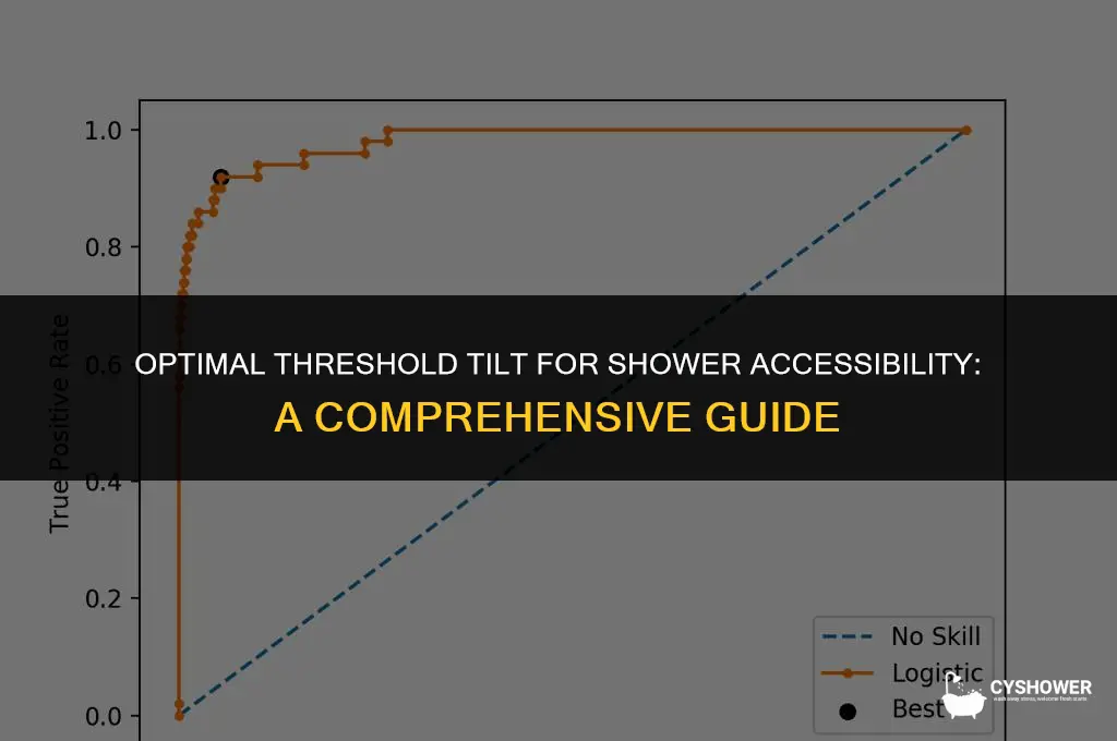 how much should threshold tilt inward in shower