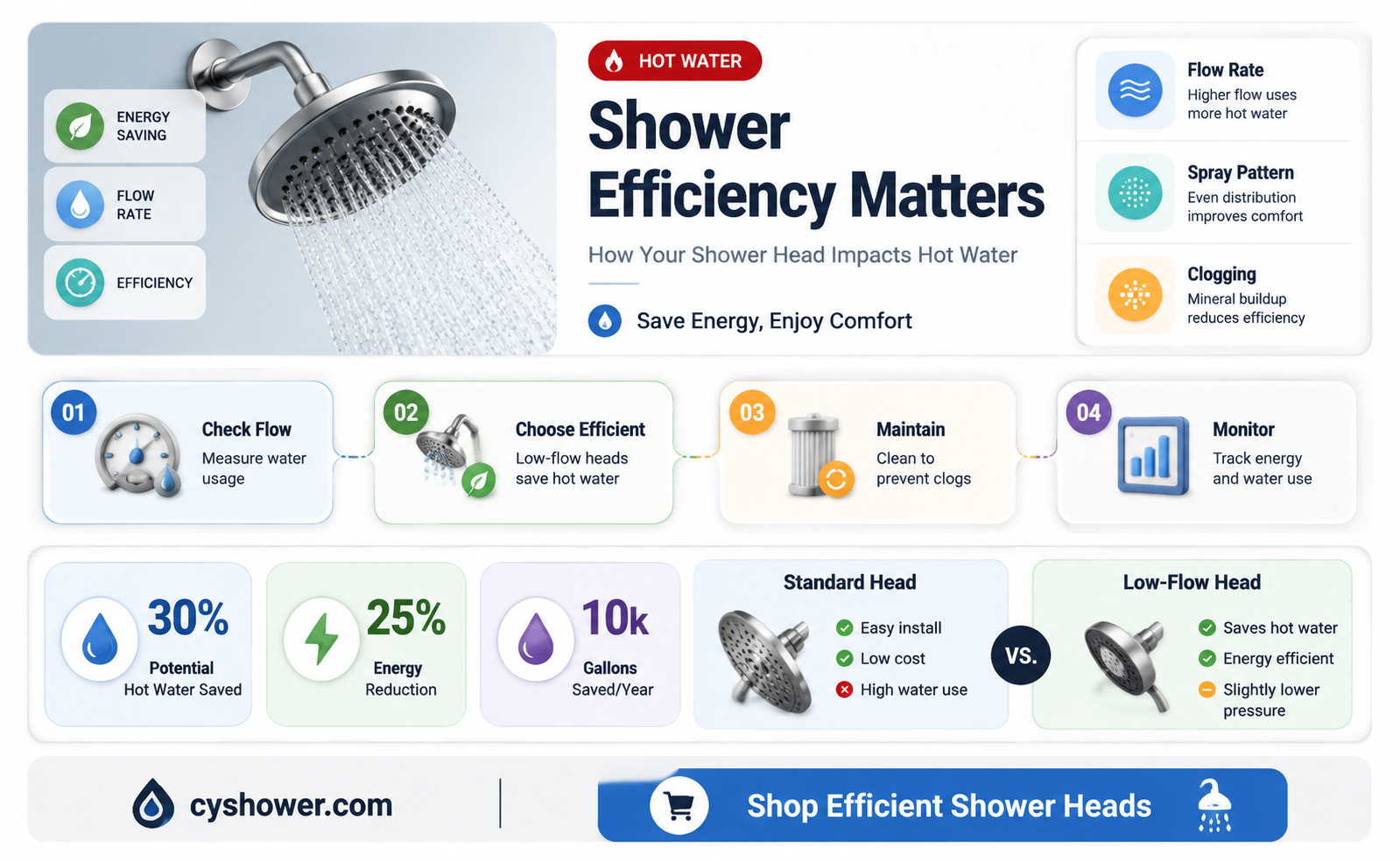 can a shower head affect hot water