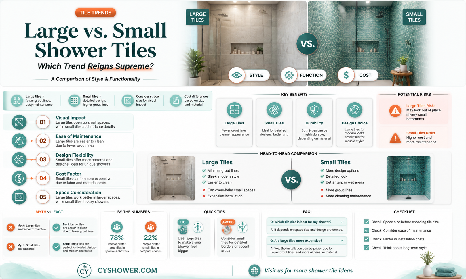are large shower tiles trending or small shower tiles
