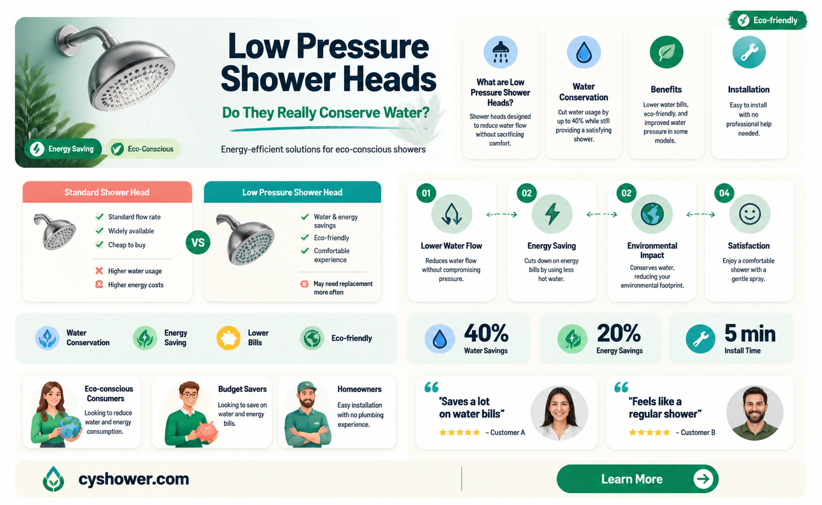 are low pressure shower head save water