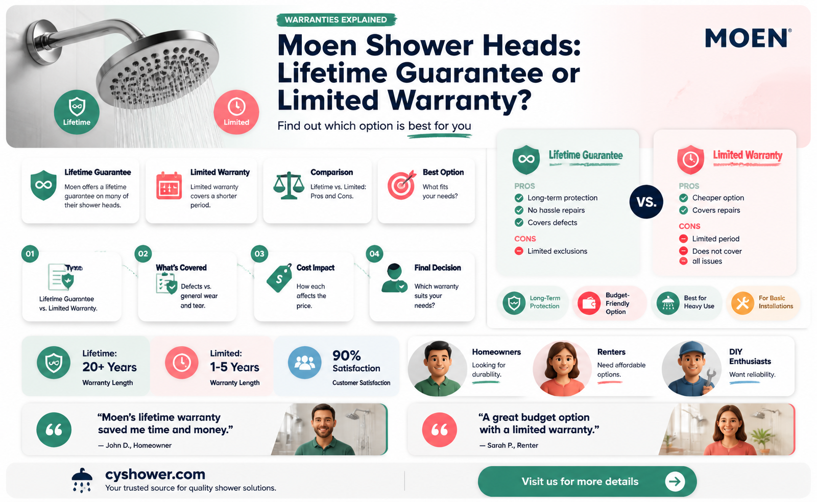 are moen shower heads guaranteed for life