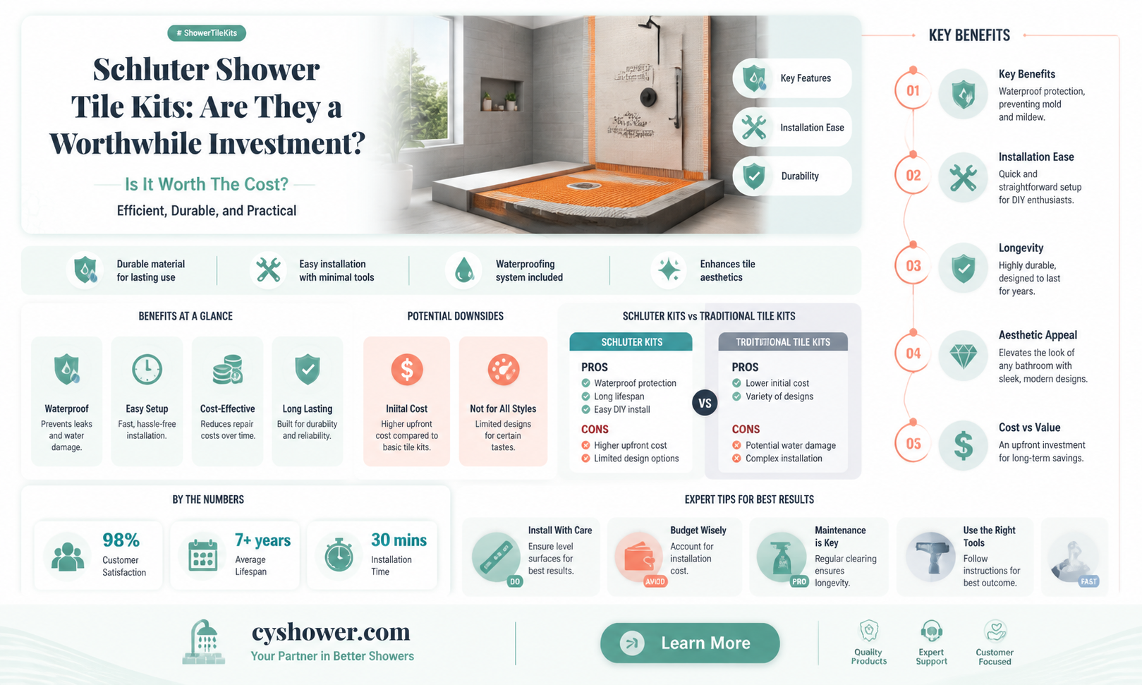 are schluter shower tile kits worth it