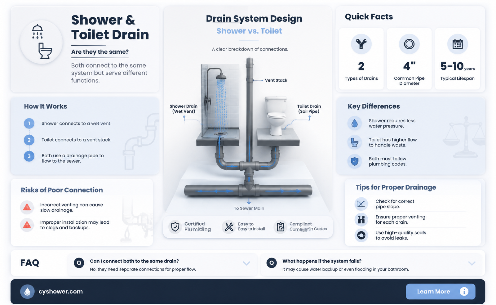 are shower and toilet same drain