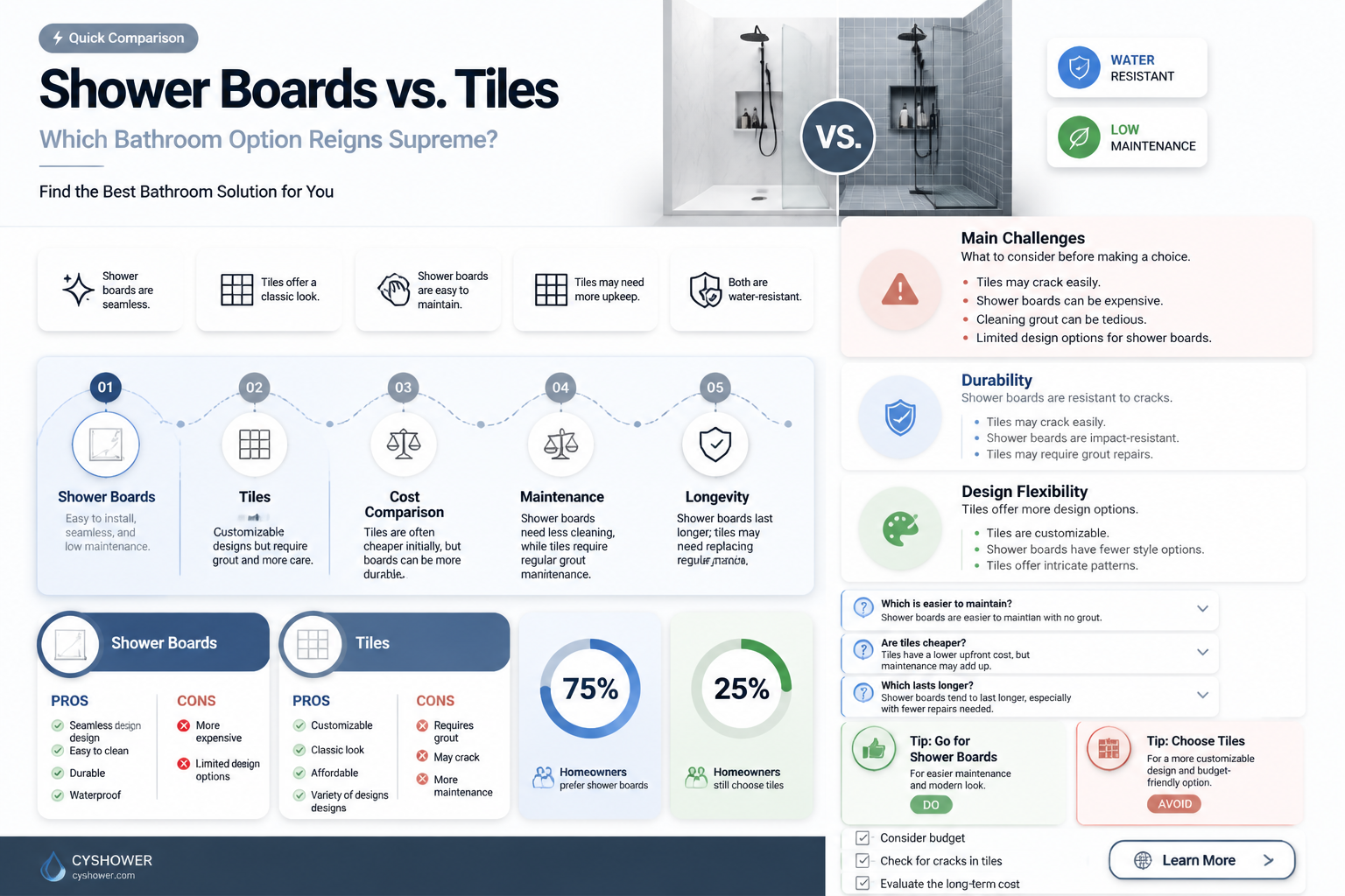 are shower boards better than tiles