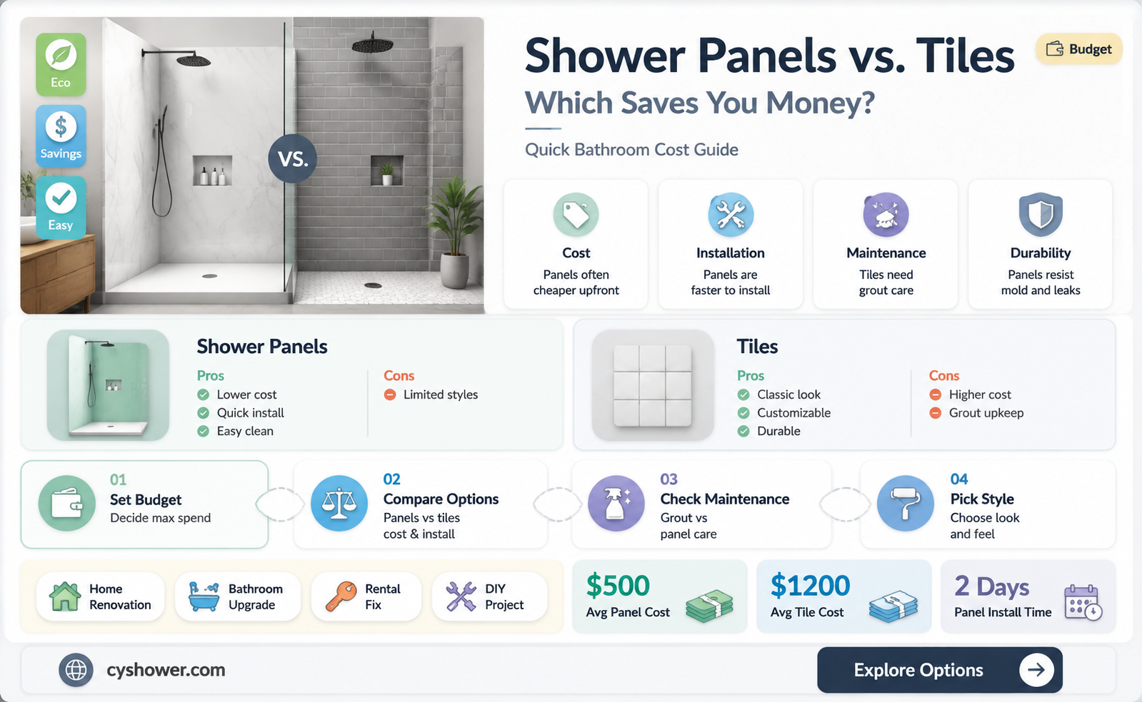 are shower panels cheaper than tiles