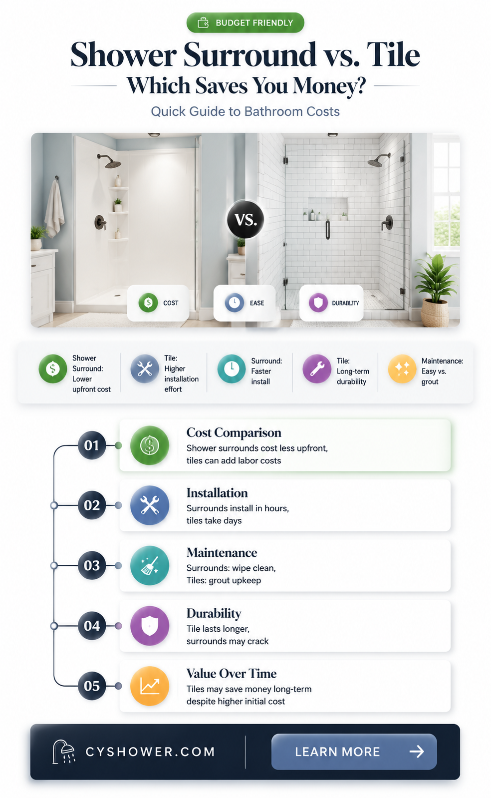 are shower surround cheaper than tile