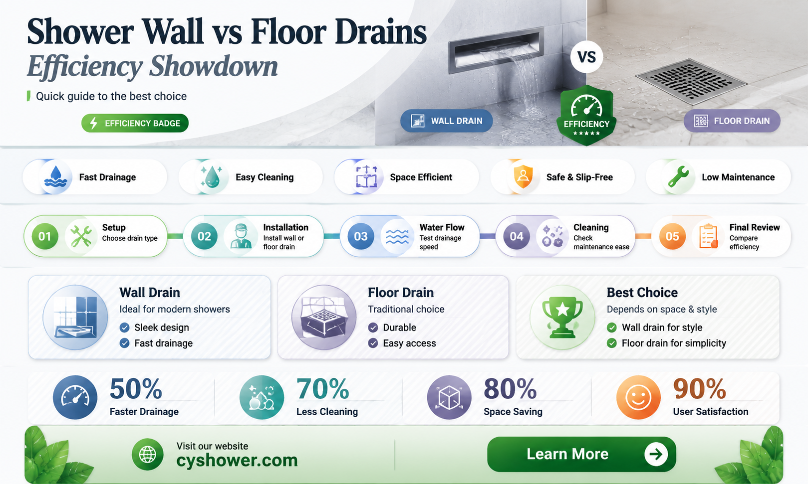 are shower wall drains efficient as floor shower drains