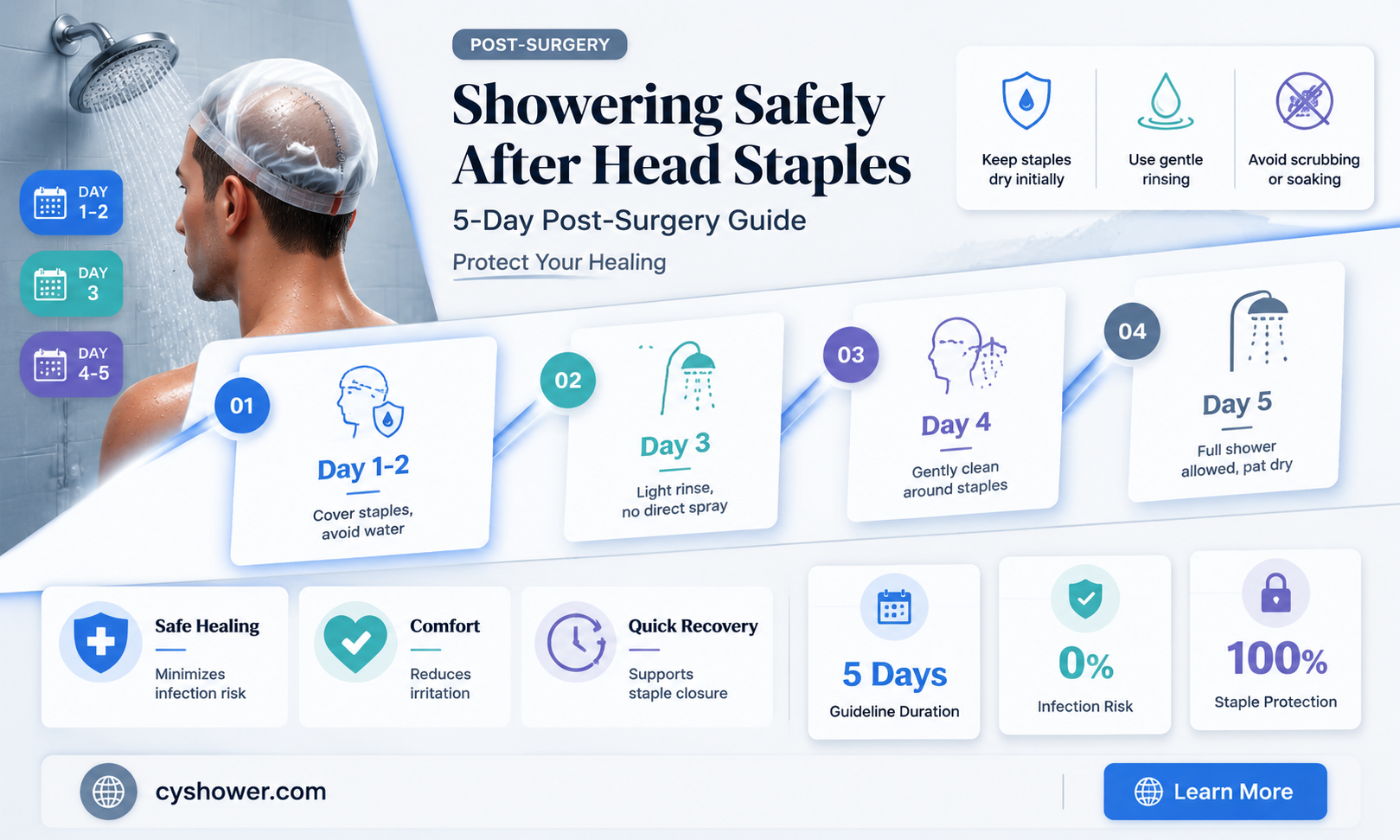 can i shower 5 days after staples in head