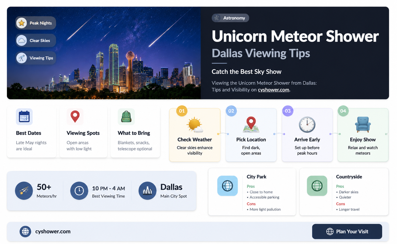 can i see the unicorn meteor shower from dallas