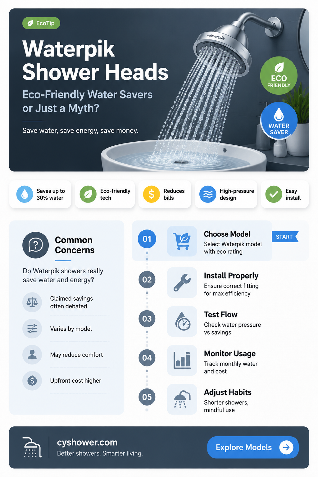 are waterpik shower heads water savers